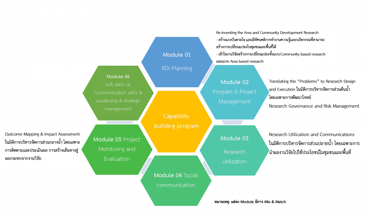 Scan Rdi Process RDI Manager for Area and Community | Learning Management System Platform